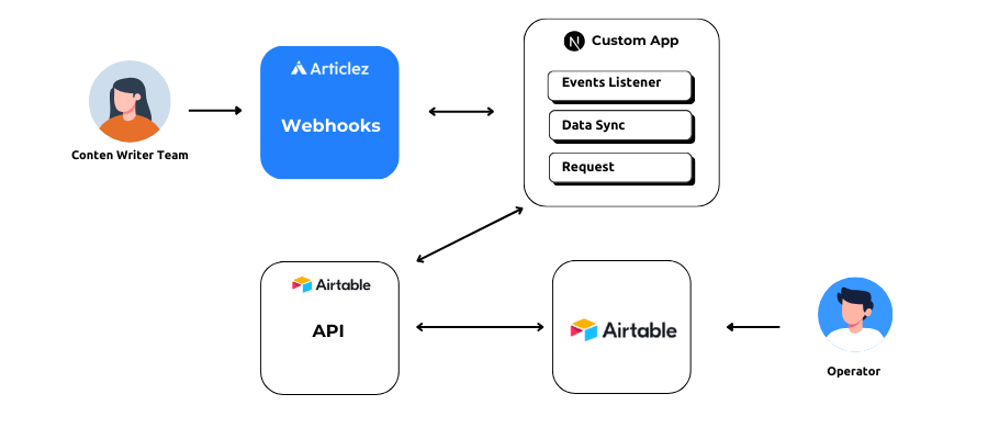 Seamless Airtable API Integration with ArticleZ Webhook to Automate Data Flow