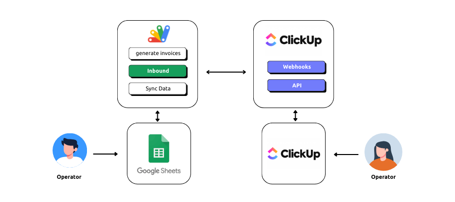 ClickUp Invoice Generation