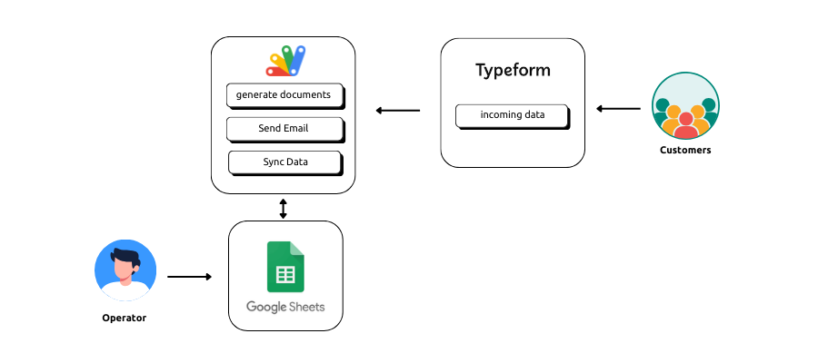 Document Generation and Email Automation