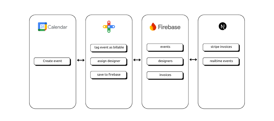 Google Calendar Event Invoice Automation Tool