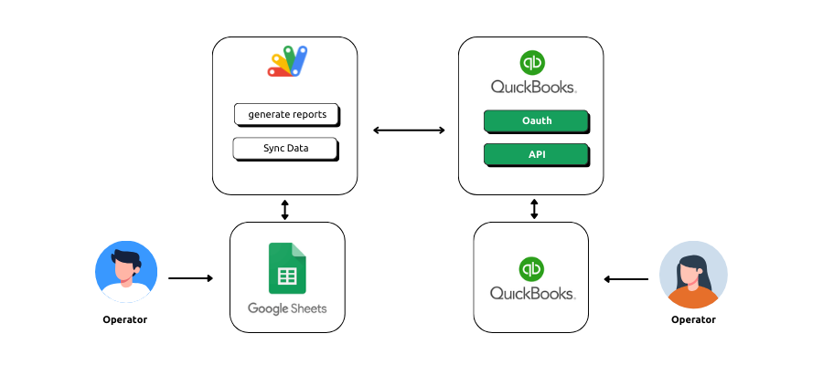 Integrating QuickBooks Reports into Google Sheets