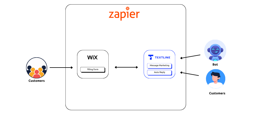 Integrate Textline API to Wix Website